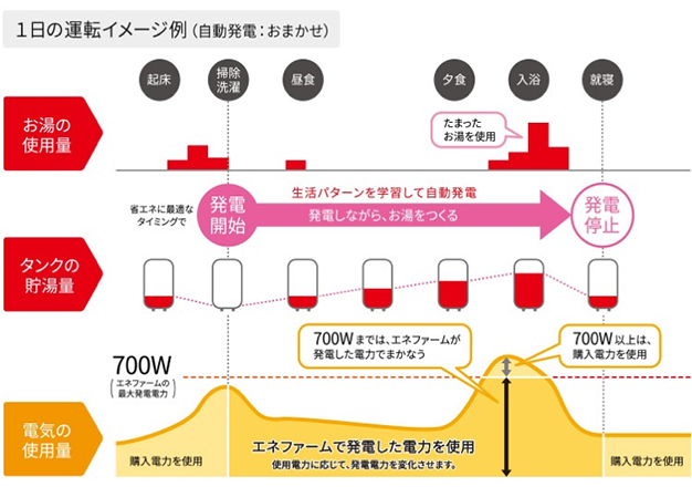 1日の運転イメージ例(自動発電:おまかせ)